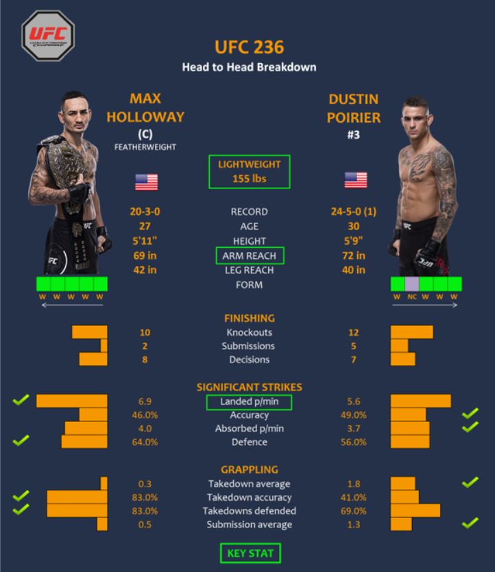 Nhận định trận đấu chính Max Holloway vs. Dustin Poirier 2 tại UFC 236 trên ESPN+, 9h00, 14/4